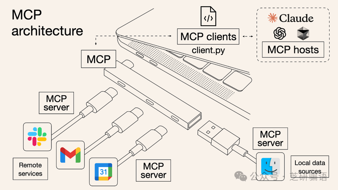 图片展示了MCP(Model Context Protocol)架构。画面中有一台笔记本电脑,其上标注有“MCP clients client.py”。电脑连接着多个MCP server,分别与Remote services、31、Local data sources等图标对应。右侧有Claude和MCP hosts的标识。该图直观呈现了MCP在不同客户端、服务器及远程服务、本地数据源之间的连接关系,与上下文介绍的MCP是给大模型接入工具、让AI开始工作的协议相契合,帮助理解其工作原理。
