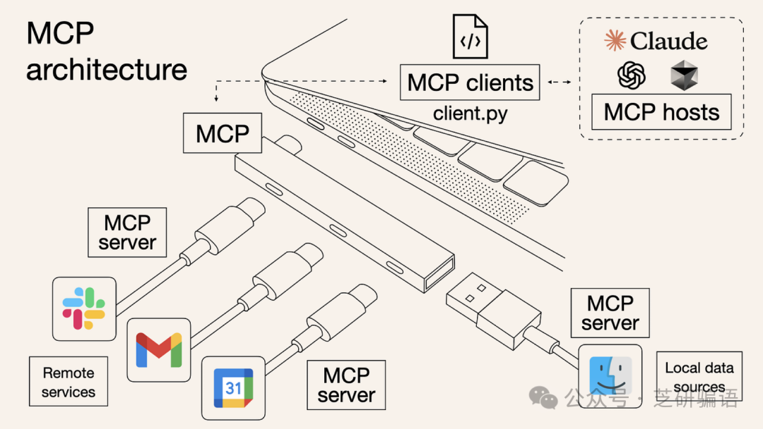 图片展示了 MCP 架构。画面中有一台笔记本电脑，其内部标注有“MCP clients client.py”。电脑右侧有“Claude”和“MCP hosts”标识。笔记本电脑下方有三个“MCP server”标识，分别连接“Remote services”（远程服务）、“31”（可能指 31 号应用）和“Local data sources”（本地数据源）。该图直观呈现了 MCP 在笔记本电脑上的运行及与其他服务的连接情况，与上下文介绍的 MCP 架构相呼应。