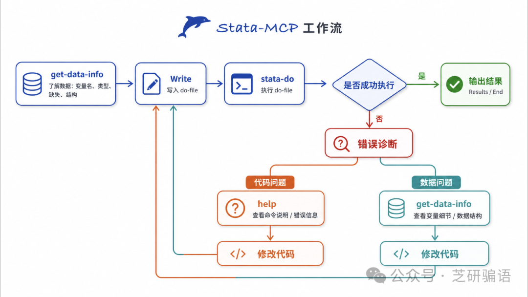 图片展示了 Stata-MCP 工作流。从获取数据信息开始，了解数据的变量名、类型、缺失、结构等，接着写入 do 文件，执行 do 文件。若成功执行则输出结果，若失败则进行错误诊断，诊断出代码或数据问题后，可查看命令说明/错误信息或查看变量细节/数据结构，再修改代码，重新执行。该图与文档中介绍 Stata-MCP 全貌的内容相关，直观呈现了其工作流程。
