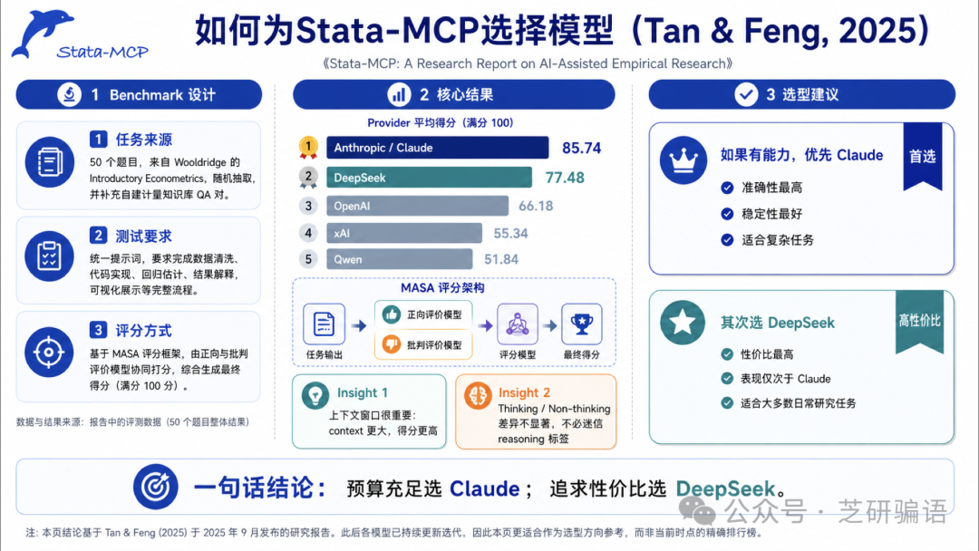 图片展示了如何为Stata - MCP选择模型（Tan & Feng, 2025）。内容分为三部分，一是Benchmark Design，包含任务源、测试要求、评分方式；二是核心结果，列出 Provider 平均得分，Claude 得分 85.74 最高；三是选型建议，有能力优先选 Claude，因其准确性和稳定性好，适合复杂任务，次选 DeepSeek，性价比高，适合大数据研究类任务。图片结论为预算充足选 Claude，追求性价比选 DeepSeek。