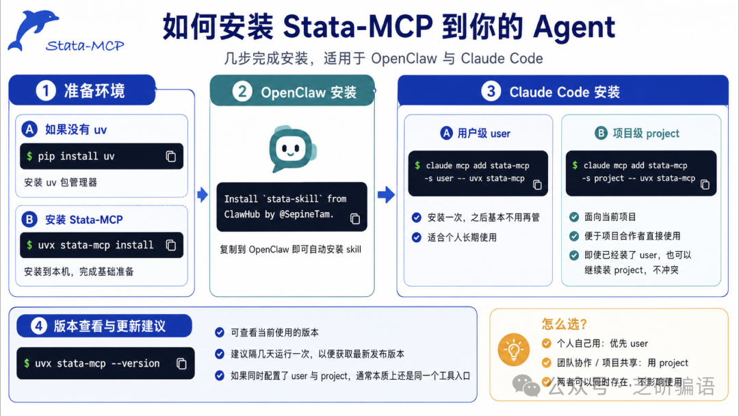 图片展示了如何安装 Stata-MCP 到 Agent 的流程，适用于 OpenClaw 与 Claude Code。分为准备环境、OpenClaw 安装、Claude Code 安装及版本查看与更新建议四个步骤。准备环境需安装 uv 包管理器和 Stata-MCP；OpenClaw 安装需从 ClawHub 安装技能；Claude Code 安装有用户级和项目级两种方式；版本查看与更新建议可查看当前版本，建议每隔几天运行一次。该图与文档中介绍 Stata-MCP 安装流程的内容相契合。
