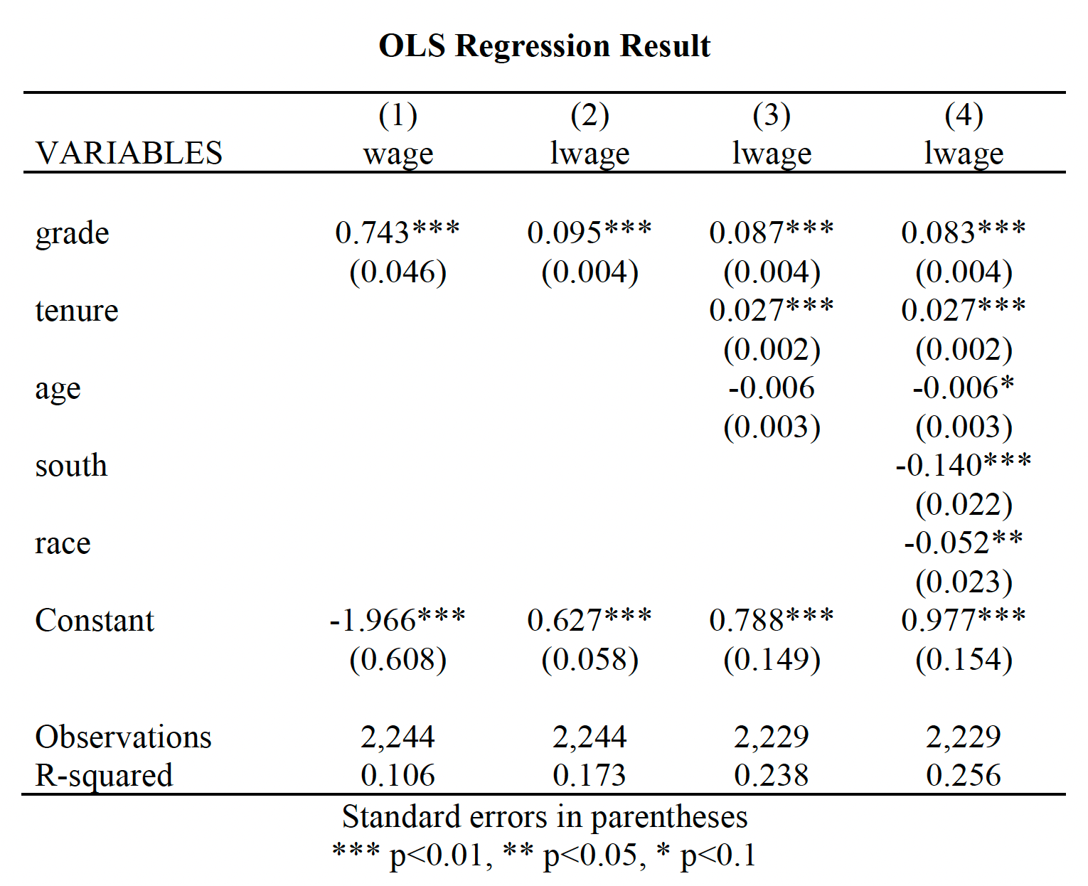 由 Stata-MCP 生成的符合投稿规范的表格：OLS 回归结果表